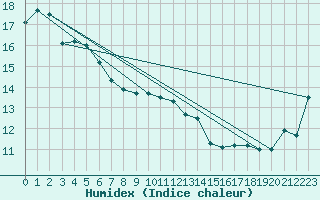 Courbe de l'humidex pour Essendon