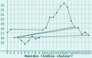 Courbe de l'humidex pour Gollhofen