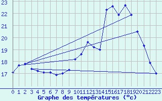 Courbe de tempratures pour Creil (60)