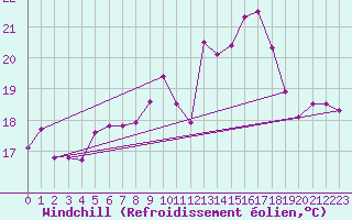 Courbe du refroidissement olien pour Marignane (13)