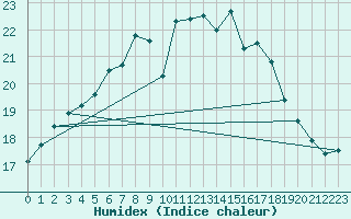 Courbe de l'humidex pour Gravesend-Broadness