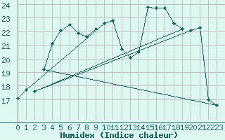 Courbe de l'humidex pour Le Mans (72)