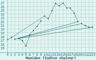 Courbe de l'humidex pour Freudenstadt