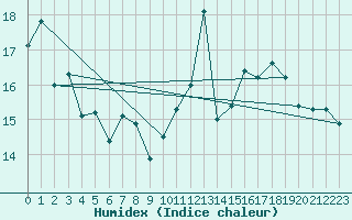 Courbe de l'humidex pour Thorshavn