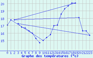 Courbe de tempratures pour Montpellier (34)