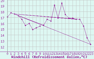 Courbe du refroidissement olien pour Rodez (12)