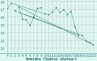 Courbe de l'humidex pour Saint-Andr-en-Terre-Plaine (89)