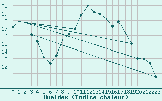 Courbe de l'humidex pour High Wicombe Hqstc