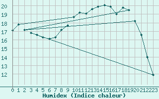 Courbe de l'humidex pour Evreux (27)
