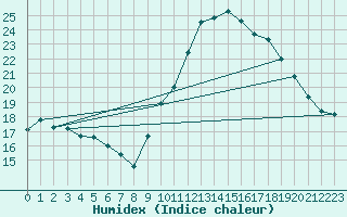 Courbe de l'humidex pour Thoiras (30)