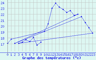 Courbe de tempratures pour Solenzara - Base arienne (2B)