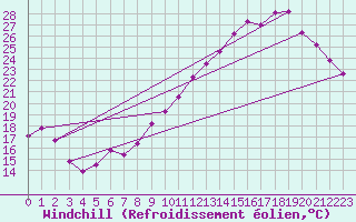 Courbe du refroidissement olien pour Chlons-en-Champagne (51)