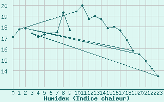 Courbe de l'humidex pour Plymouth (UK)