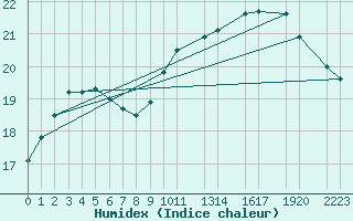 Courbe de l'humidex pour Sint Katelijne-waver (Be)