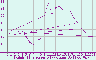Courbe du refroidissement olien pour Porquerolles (83)