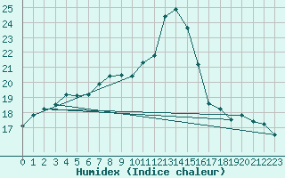 Courbe de l'humidex pour Banatski Karlovac