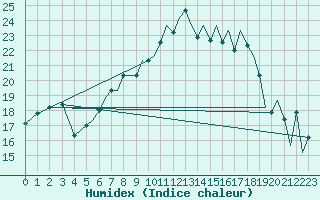 Courbe de l'humidex pour Bournemouth (UK)