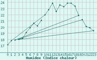 Courbe de l'humidex pour Leibnitz