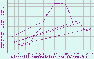 Courbe du refroidissement olien pour Talarn