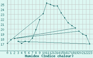 Courbe de l'humidex pour Hoek Van Holland