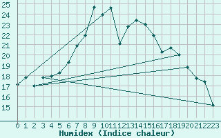 Courbe de l'humidex pour Straubing