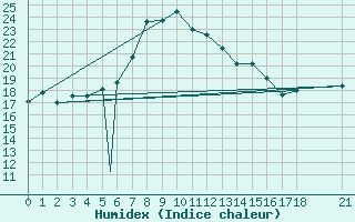 Courbe de l'humidex pour Zonguldak