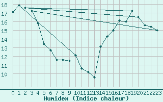 Courbe de l'humidex pour Saanichton Cfia