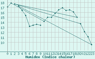 Courbe de l'humidex pour Ahaus