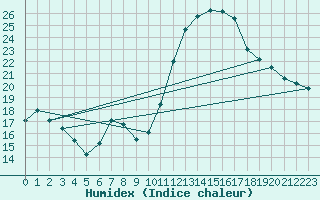 Courbe de l'humidex pour Courcouronnes (91)