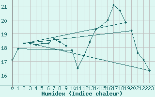 Courbe de l'humidex pour Sausseuzemare-en-Caux (76)