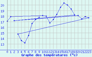 Courbe de tempratures pour La Pesse (39)