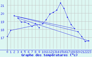 Courbe de tempratures pour Gurande (44)