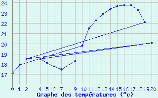 Courbe de tempratures pour Sint Katelijne-waver (Be)