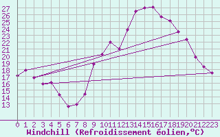 Courbe du refroidissement olien pour Reims-Prunay (51)