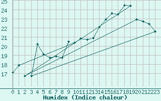 Courbe de l'humidex pour Anholt