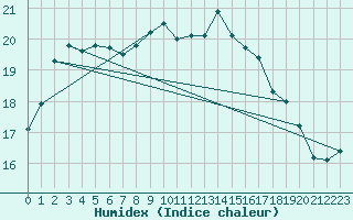 Courbe de l'humidex pour Aberporth