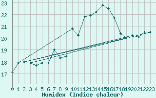 Courbe de l'humidex pour Ummendorf