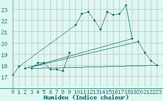 Courbe de l'humidex pour Avord (18)