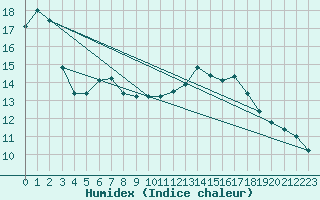 Courbe de l'humidex pour Lumparland Langnas