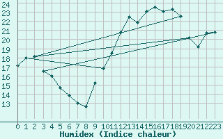 Courbe de l'humidex pour Nancy - Ochey (54)