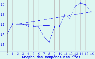 Courbe de tempratures pour Saint Helena Island