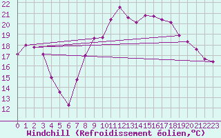 Courbe du refroidissement olien pour Albemarle