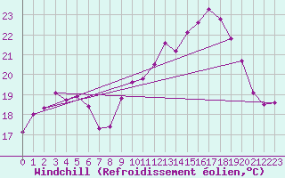 Courbe du refroidissement olien pour Montroy (17)