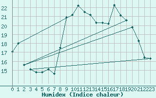 Courbe de l'humidex pour Nantes (44)