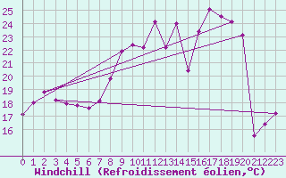 Courbe du refroidissement olien pour Istres (13)