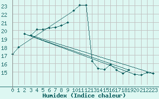 Courbe de l'humidex pour Edinburgh (UK)