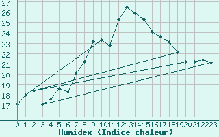 Courbe de l'humidex pour La Dle (Sw)