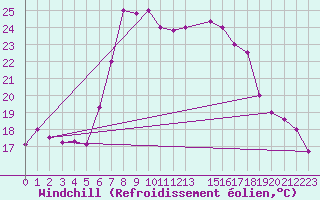 Courbe du refroidissement olien pour Bejaia