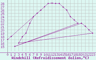Courbe du refroidissement olien pour Balikesir