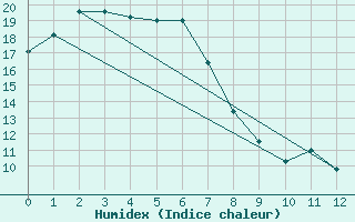 Courbe de l'humidex pour Maroochydore Airport Aws